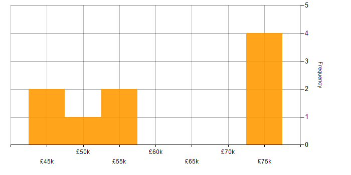 Salary histogram for Business Change Project Manager in the North of England