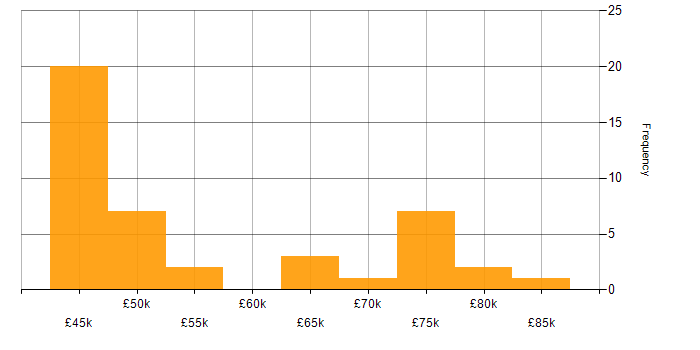 Salary histogram for Business Change Project Manager in the UK