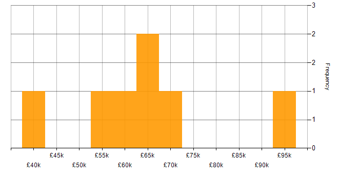 Salary histogram for Business Consultant in London