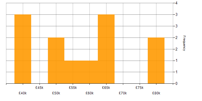 Salary histogram for Business Consultant in the North of England