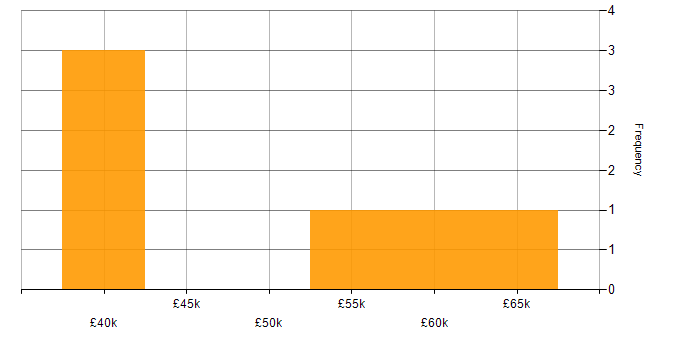 Salary histogram for Business Consultant in Yorkshire