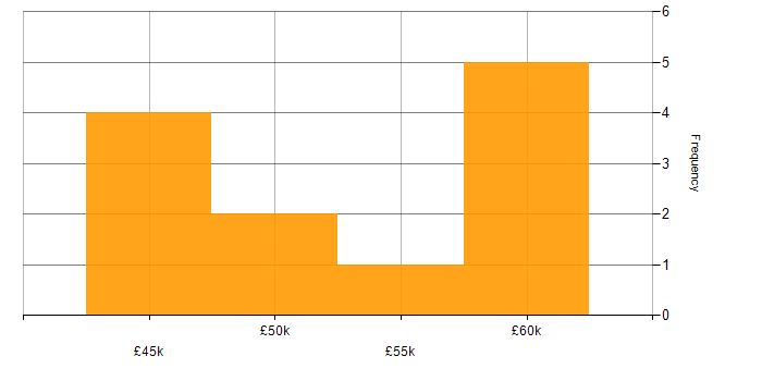 Salary histogram for Business Continuity in Brighton