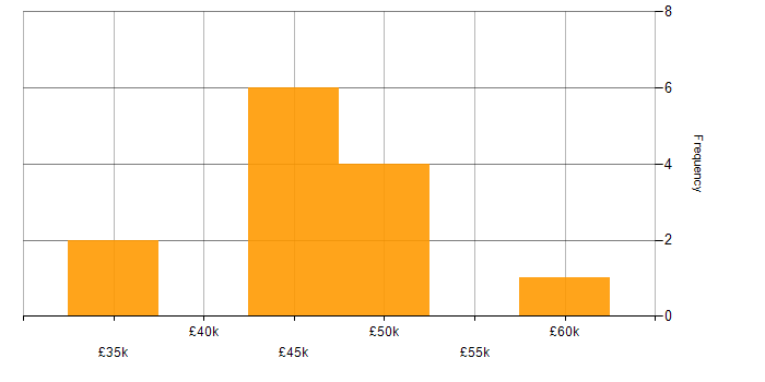 Salary histogram for Business Continuity in Bristol