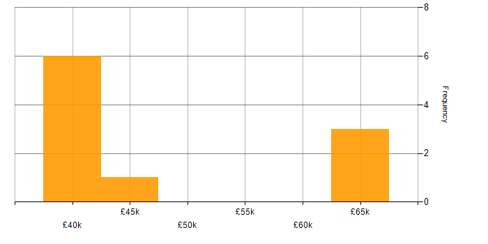 Salary histogram for Business Continuity in Buckinghamshire