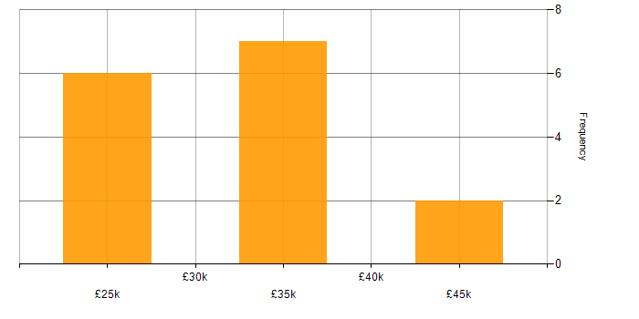 Salary histogram for Business Continuity in Cheshire