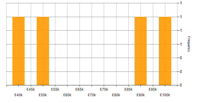 Salary histogram for Business Continuity in Edinburgh
