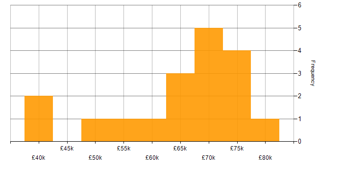 Salary histogram for Business Continuity in Hertfordshire