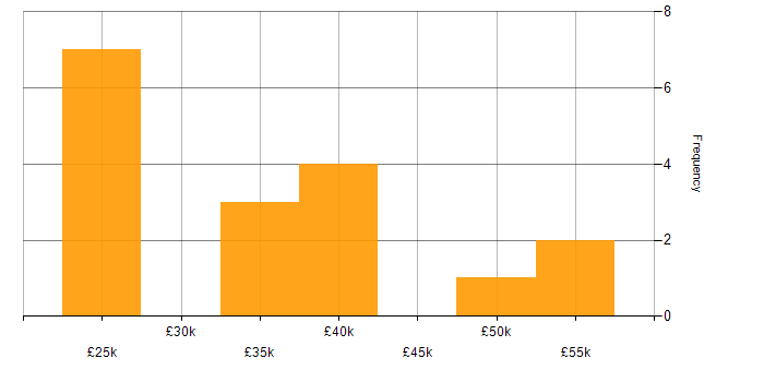 Salary histogram for Business Continuity in Kent
