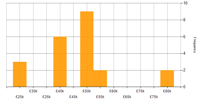 Salary histogram for Business Continuity in Leeds