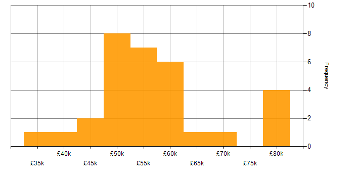 Salary histogram for Business Continuity in Manchester