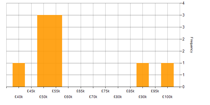 Salary histogram for Business Continuity in Scotland