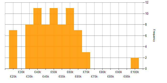 Salary histogram for Business Continuity in the South East