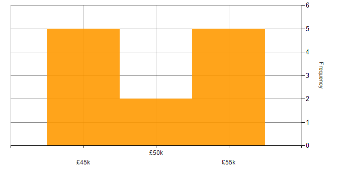 Salary histogram for Business Continuity in Wiltshire