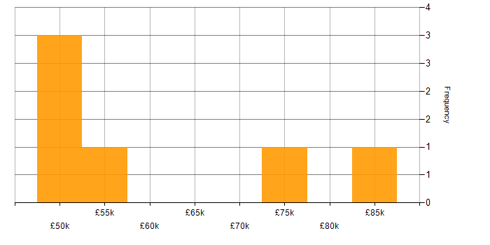 Salary histogram for Business Continuity Management in London