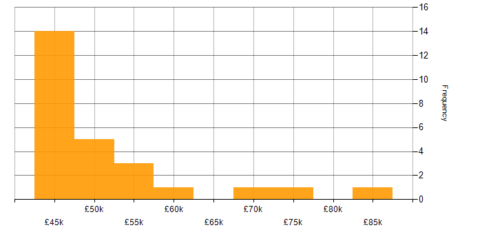 Salary histogram for Business Continuity Management in the UK