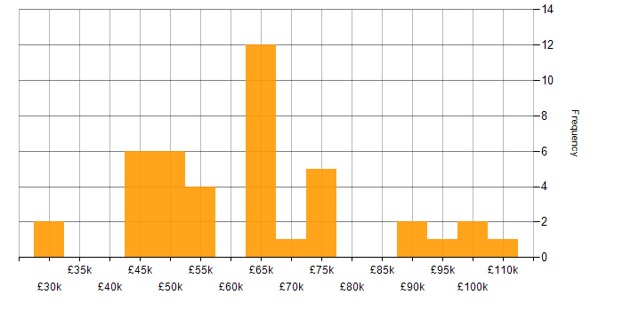 Salary histogram for Business Continuity Planning in London