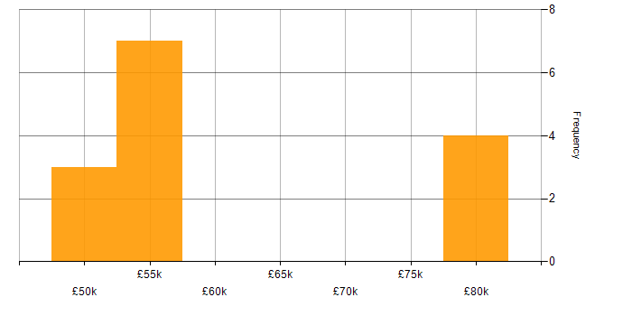 Salary histogram for Business Continuity Planning in Manchester