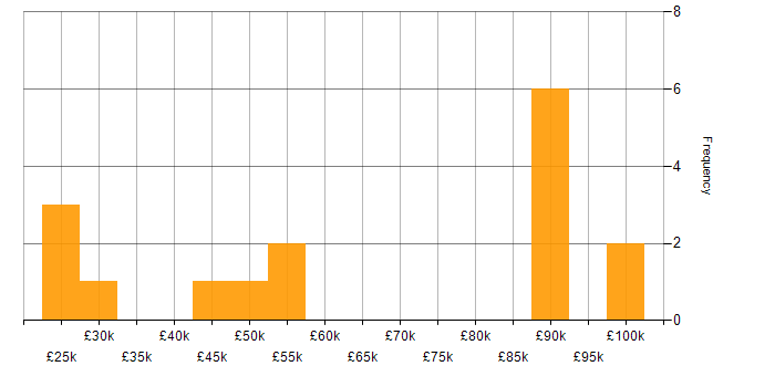 Salary histogram for Business Continuity Planning in the Midlands