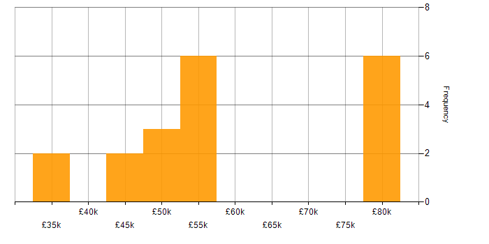 Salary histogram for Business Continuity Planning in the North of England