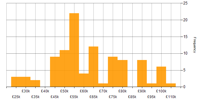 Salary histogram for Business Continuity Planning in the UK