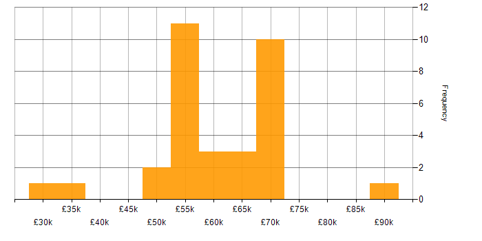 Salary histogram for Business Data Analyst in England
