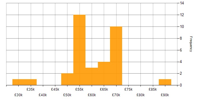 Salary histogram for Business Data Analyst in the UK