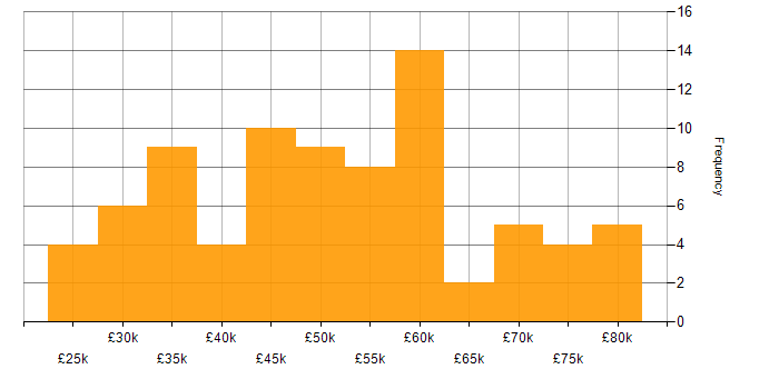 Salary histogram for Business Developer in England