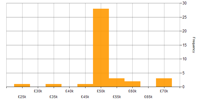 Salary histogram for Business Developer in the North West