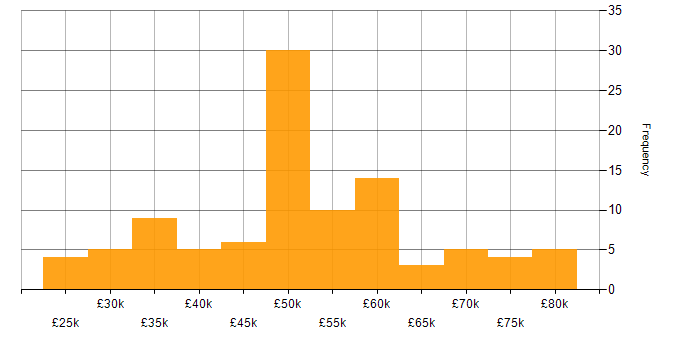 Salary histogram for Business Developer in the UK