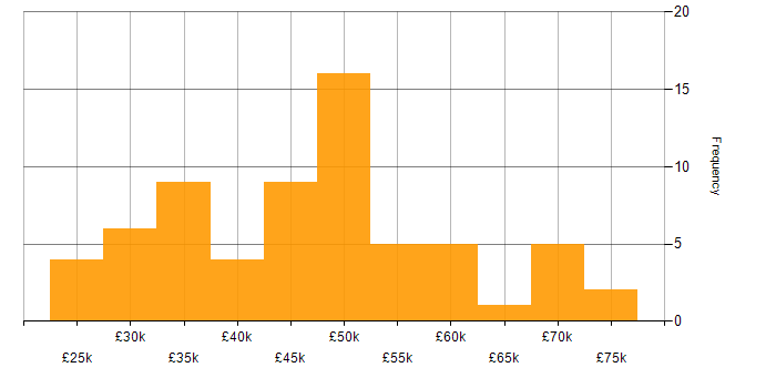 Salary histogram for Business Developer in the UK excluding London
