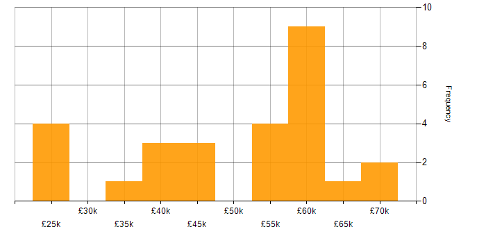 Business Developer salary histogram for jobs with a WFH option