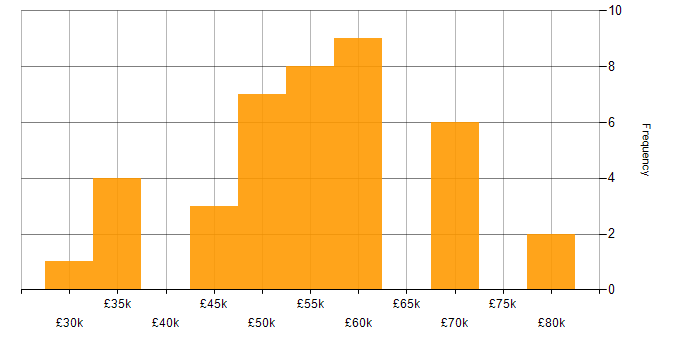 Salary histogram for Business Development in Cambridgeshire