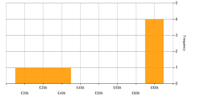 Salary histogram for Business Development in Cardiff