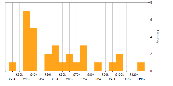 Salary histogram for Business Development in the City of London