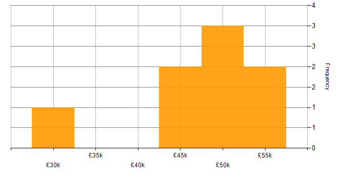 Salary histogram for Business Development in Derby