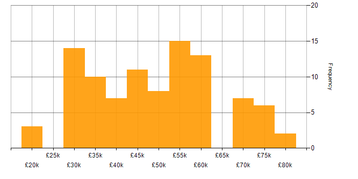 Salary histogram for Business Development in the East of England