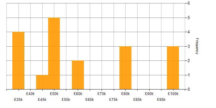 Salary histogram for Business Development in Gloucestershire