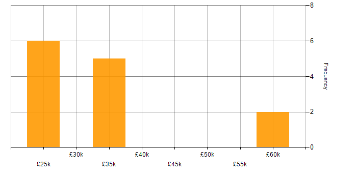 Salary histogram for Business Development in Guildford