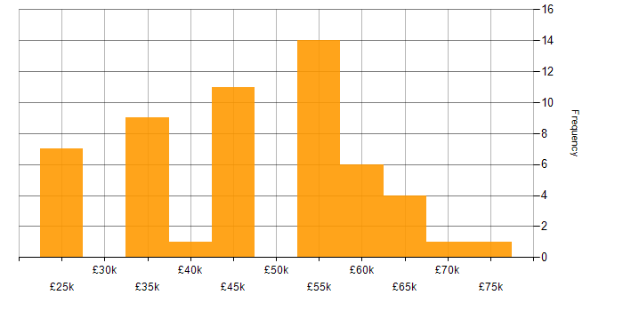 Salary histogram for Business Development in Hampshire
