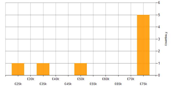 Salary histogram for Business Development in Liverpool