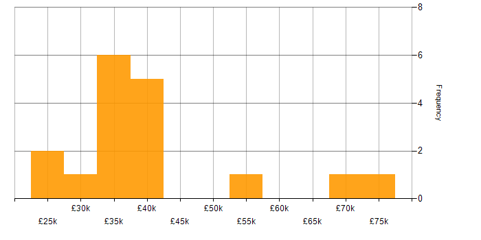 Salary histogram for Business Development in the North East