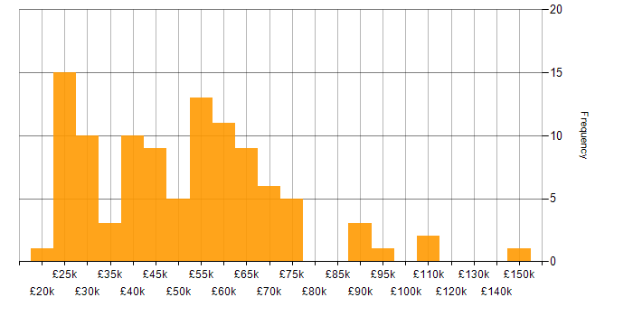 Salary histogram for Business Development in the North West