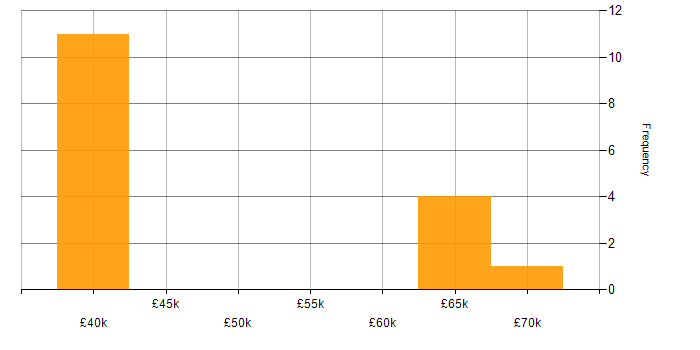 Salary histogram for Business Development in South London