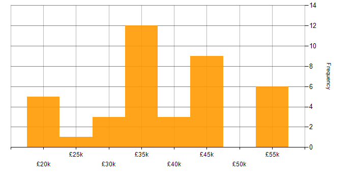 Salary histogram for Business Development in South Yorkshire