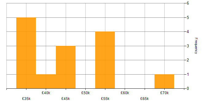 Salary histogram for Business Development in Southampton