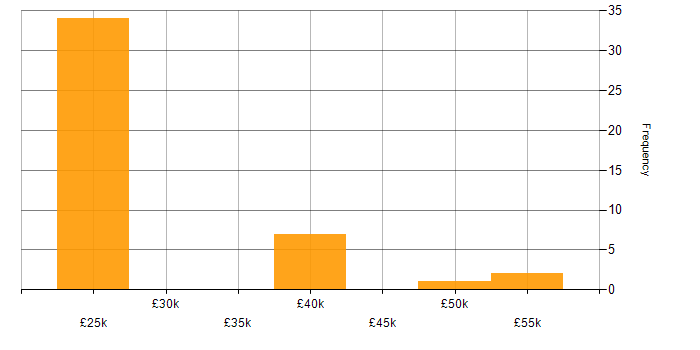 Salary histogram for Business Development in Staffordshire