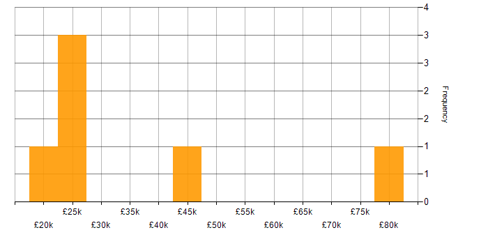 Salary histogram for Business Development in Swindon