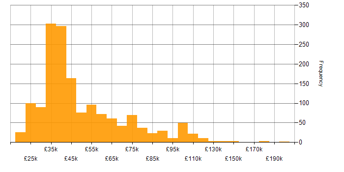 Salary histogram for Business Development in the UK