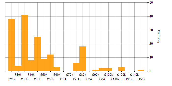 Salary histogram for Business Development in the West Midlands