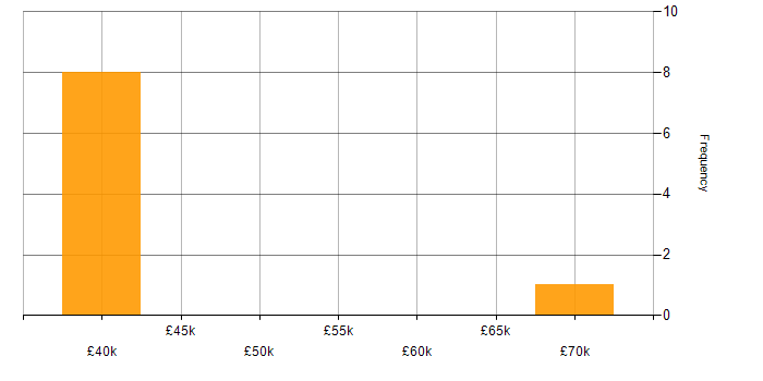 Salary histogram for Business Development in Westminster